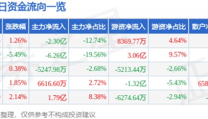 股票行情快报：光线传媒（300251）8月28日主力资金净卖出2.30亿元