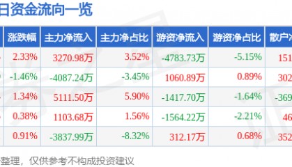 股票行情快报：闻泰科技（600745）8月15日主力资金净买入3270.98万元