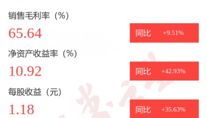 图解卓创资讯年报：第四季度单季净利润同比增53.04%