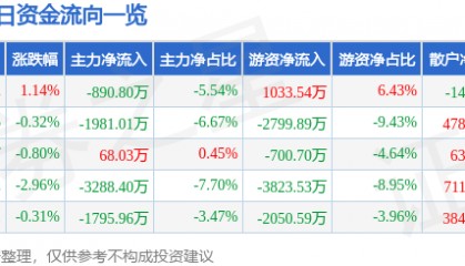 股票行情快报：旗滨集团（601636）8月5日主力资金净卖出890.80万元