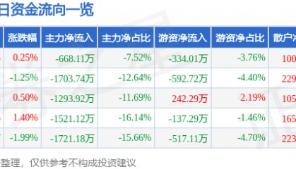 股票行情快报：中广核技（000881）8月20日主力资金净卖出668.11万元