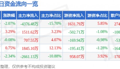 股票行情快报：岭南控股（000524）7月31日主力资金净卖出4376.48万元