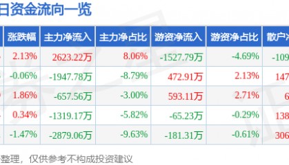 股票行情快报：宏达电子（300726）8月6日主力资金净买入2623.22万元