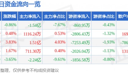 股票行情快报：光线传媒（300251）8月6日主力资金净卖出1.54亿元