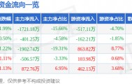 股票行情快报:中广核技(000881)8月14日主力资金净卖出1721.18万元