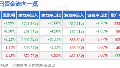 股票行情快报：中广核技（000881）8月14日主力资金净卖出1721.18万元