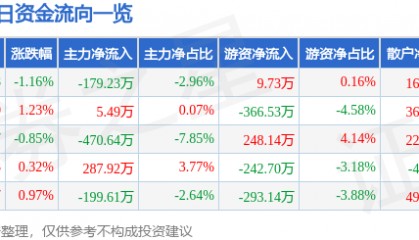 股票行情快报：同为股份（002835）7月4日主力资金净卖出179.23万元
