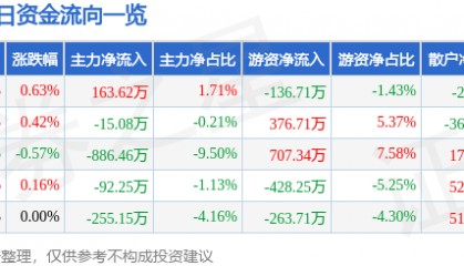 股票行情快报：同为股份（002835）8月18日主力资金净买入163.62万元