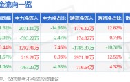 股票行情快报:新洋丰(000902)9月23日主力资金净卖出2071.10万元