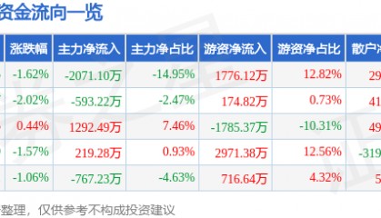 股票行情快报：新洋丰（000902）9月23日主力资金净卖出2071.10万元