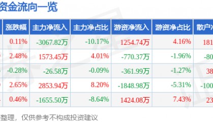 股票行情快报：川金诺（300505）6月9日主力资金净卖出3067.82万元