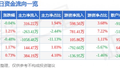 股票行情快报：雄帝科技（300546）2月26日主力资金净买入316.22万元