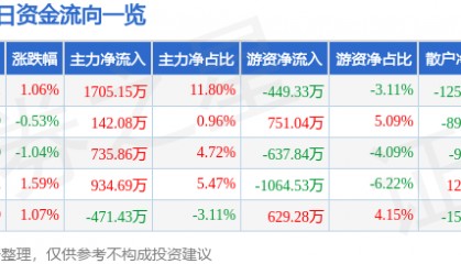 股票行情快报：金隅集团（601992）3月11日主力资金净买入1705.15万元