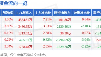 股票行情快报：川金诺（300505）8月4日主力资金净买入4534.81万元