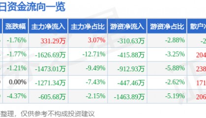 股票行情快报：美邦股份（605033）7月31日主力资金净买入331.29万元