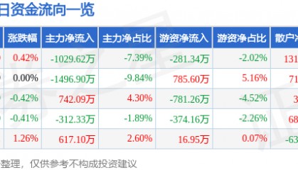 股票行情快报：上海建工（600170）6月12日主力资金净卖出1029.62万元