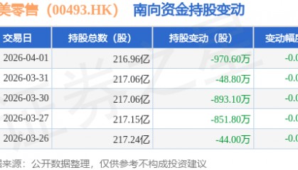 国美零售（00493.HK）：4月1日南向资金减持970.6万股