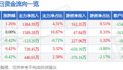 股票行情快报：上海建工（600170）7月2日主力资金净买入1384.39万元