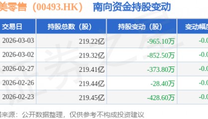 国美零售（00493.HK）：3月3日南向资金减持965.1万股