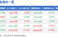 股票行情快报:新洋丰(000902)8月14日主力资金净买入502.75万元