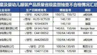 质检资讯｜山东省市监局儿童及婴幼儿服装产品质量监督抽查结果