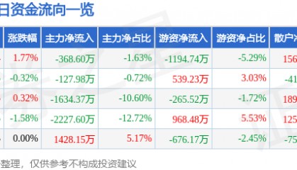 股票行情快报：旗滨集团（601636）8月22日主力资金净卖出368.60万元