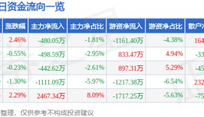 股票行情快报：宏达电子（300726）7月17日主力资金净卖出480.05万元