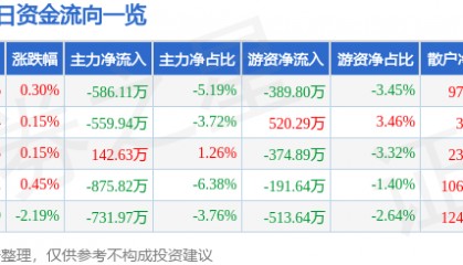 股票行情快报：中远海特（600428）8月6日主力资金净卖出586.11万元