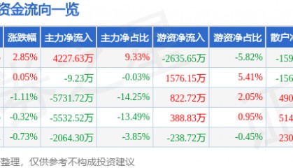 股票行情快报：川金诺（300505）8月11日主力资金净买入4227.63万元