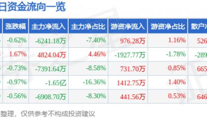股票行情快报：光线传媒（300251）7月25日主力资金净卖出6241.18万元