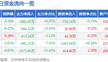 股票行情快报：同为股份（002835）6月13日主力资金净卖出1081.82万元