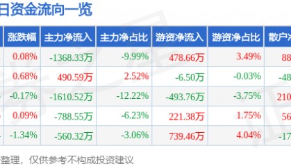 股票行情快报：岭南控股（000524）7月3日主力资金净卖出1368.33万元