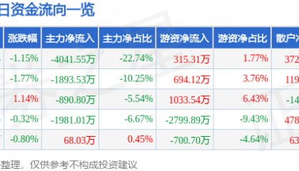 股票行情快报：旗滨集团（601636）8月7日主力资金净卖出4041.55万元