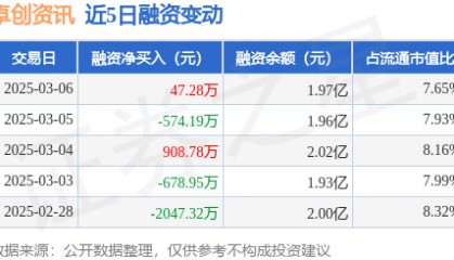 卓创资讯：3月6日融资买入3233.46万元，融资融券余额1.97亿元