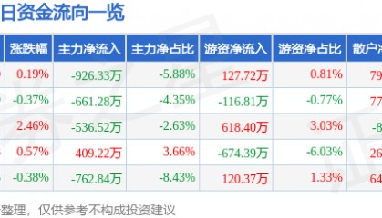 股票行情快报：ST任子行（300311）8月25日主力资金净卖出926.33万元