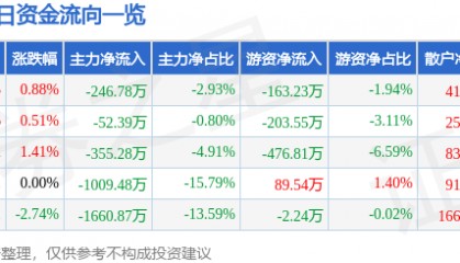 股票行情快报：中广核技（000881）8月6日主力资金净卖出246.78万元