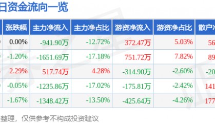 股票行情快报：激智科技（300566）7月10日主力资金净卖出941.90万元