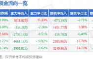 股票行情快报：江阴银行（002807）5月6日主力资金净买入3811.92万元
