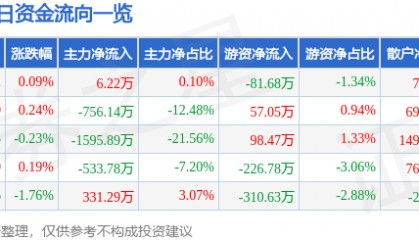 股票行情快报：美邦股份（605033）8月6日主力资金净买入6.22万元