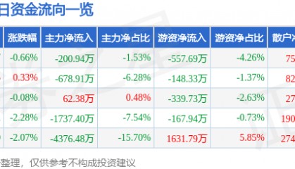 股票行情快报：岭南控股（000524）8月6日主力资金净卖出200.94万元