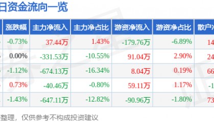 股票行情快报：东方嘉盛（002889）2月2日主力资金净买入37.44万元