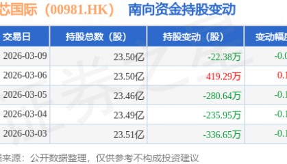 中芯国际（00981.HK）：3月9日南向资金减持22.38万股