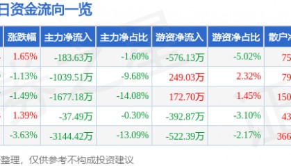 股票行情快报：宏达电子（300726）5月29日主力资金净卖出183.63万元