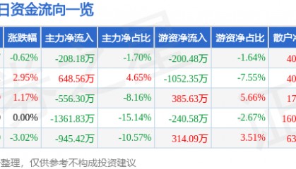 股票行情快报：中广核技（000881）9月9日主力资金净卖出208.18万元