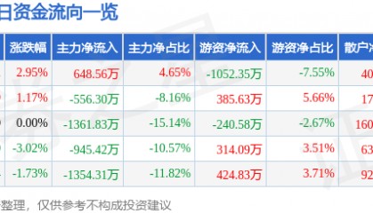股票行情快报：中广核技（000881）9月8日主力资金净买入648.56万元
