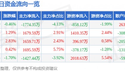股票行情快报：闻泰科技（600745）7月10日主力资金净卖出1774.35万元