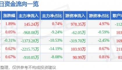 股票行情快报：激智科技（300566）8月11日主力资金净买入145.24万元
