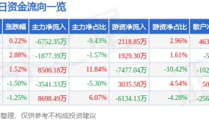 股票行情快报：徐工机械（000425）8月22日主力资金净卖出6752.35万元