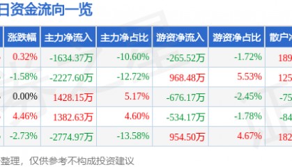 股票行情快报：旗滨集团（601636）8月20日主力资金净卖出1634.37万元