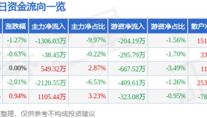 股票行情快报：中远海特（600428）5月23日主力资金净卖出1306.03万元